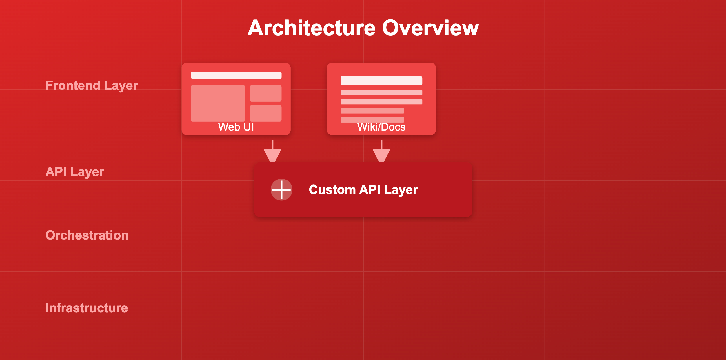 Self Service Portal Architecture Overview