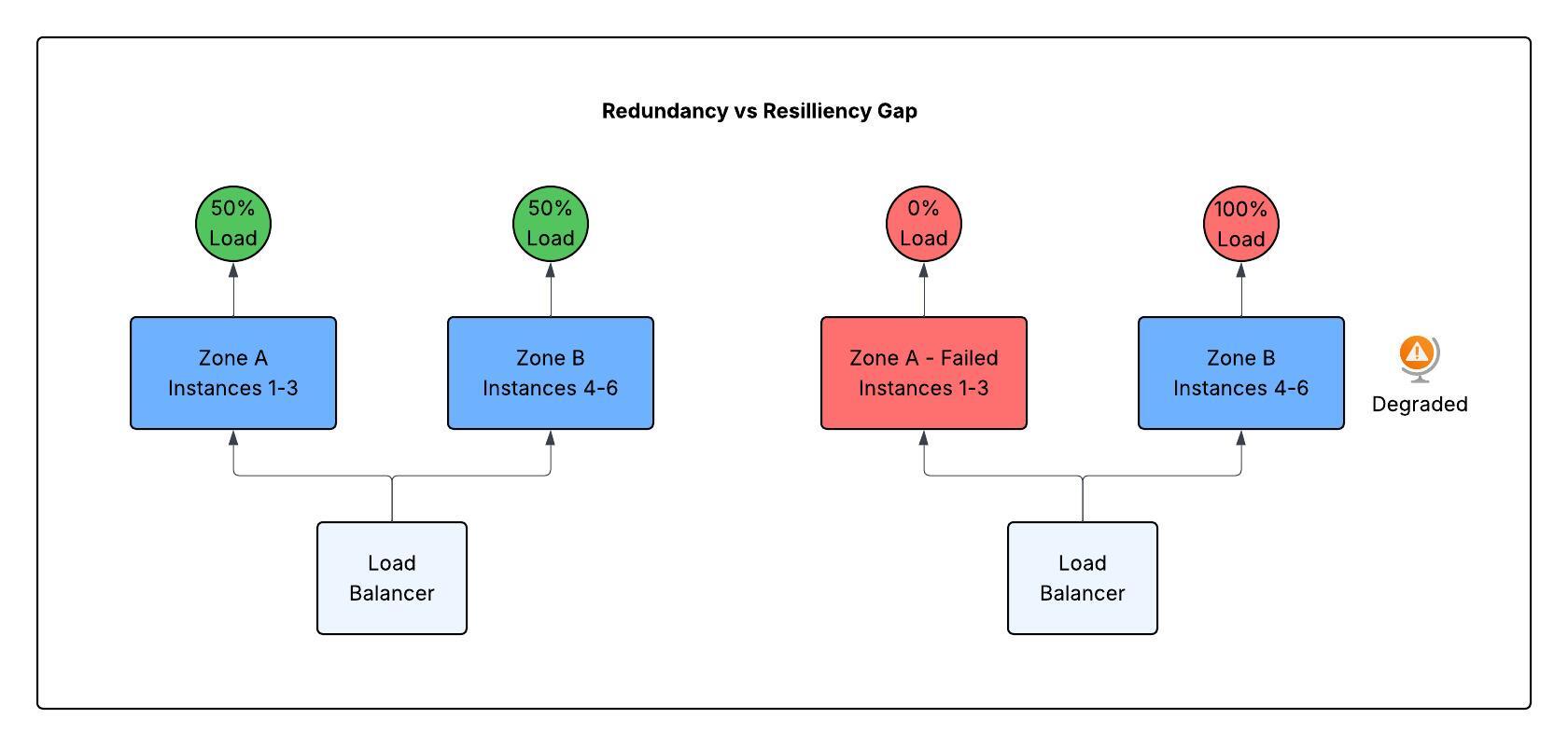 Redundancy vs Resiliency Gap