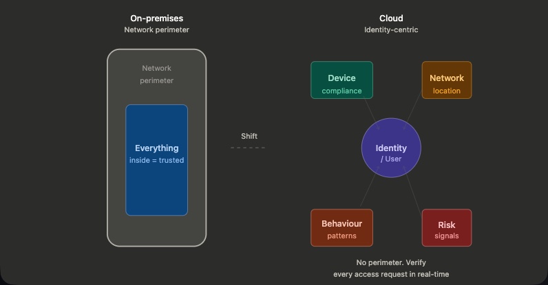 Image showing the shift from network perimeter security to identity based