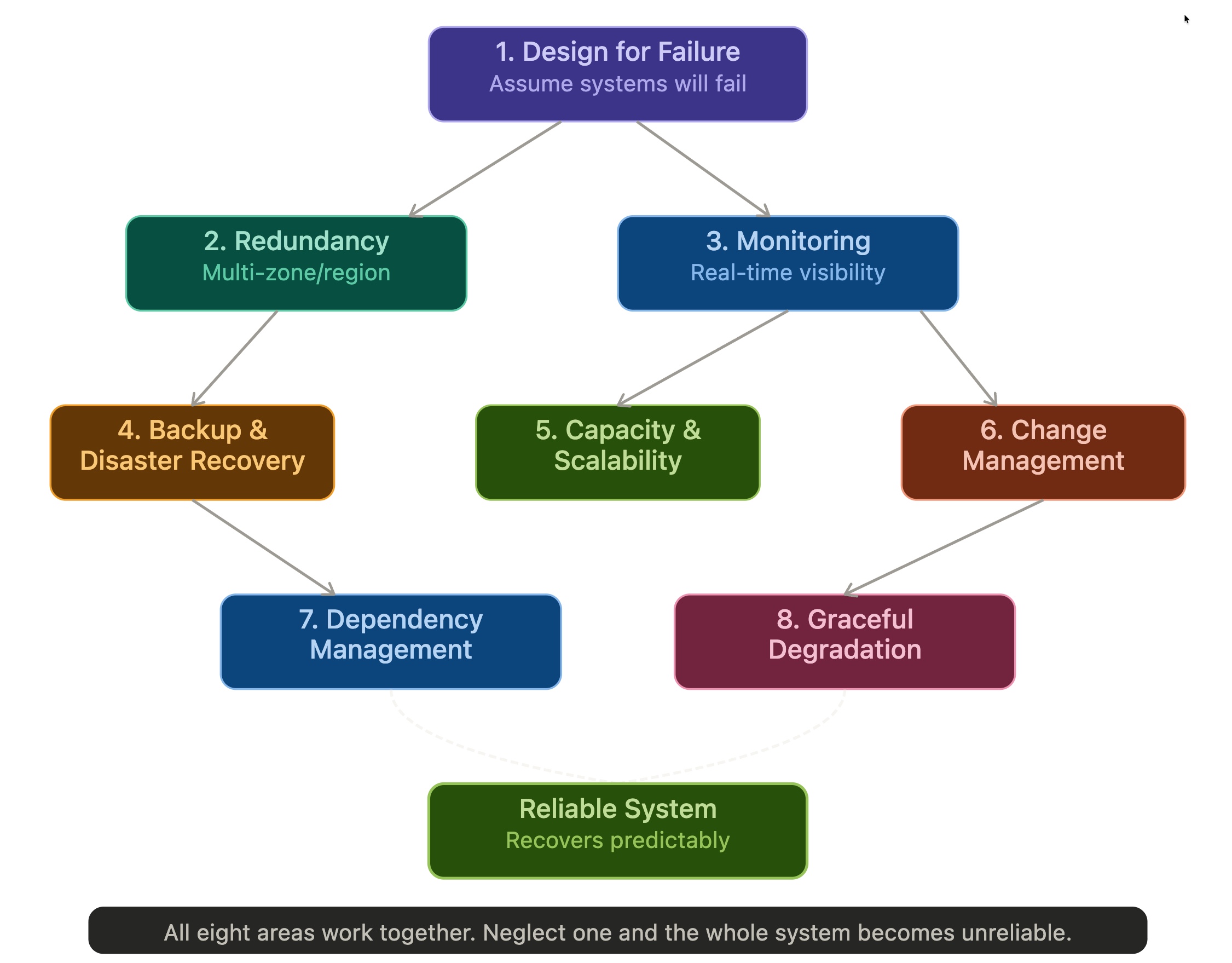 Well-Architected Framework - The eight pillars of reliability