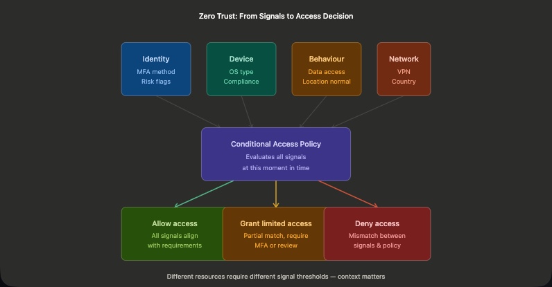 A picture showing the zero trust signals that factor into conditional access design