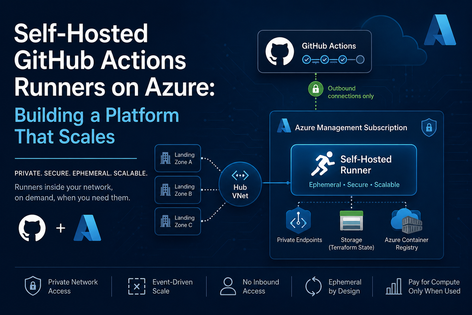 Self-Hosted GitHub Actions Runners on Azure