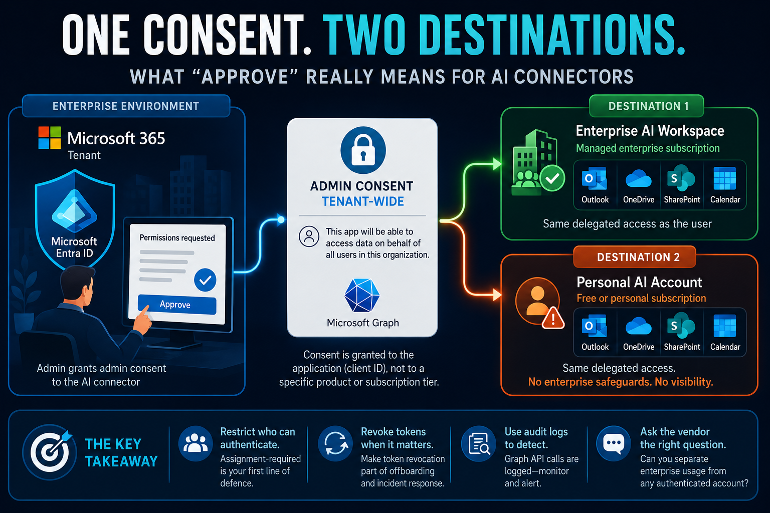 The risks of Tenant Wide Consent